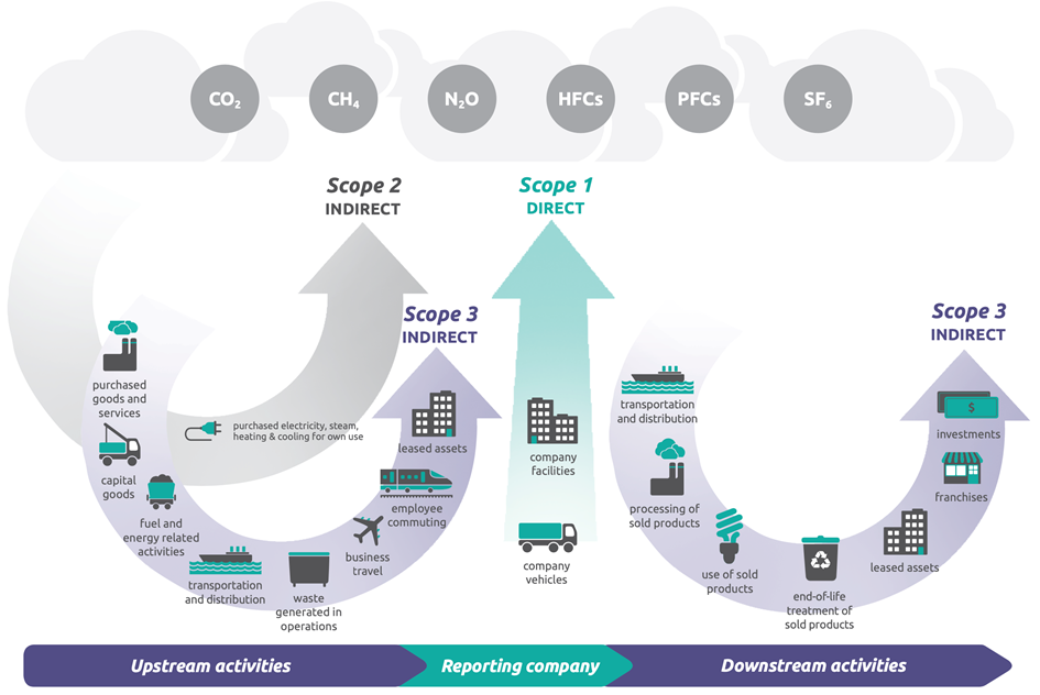 Greenhouse Gas Protocol Corporate Value Chain Standard: overview of the different types of emissions